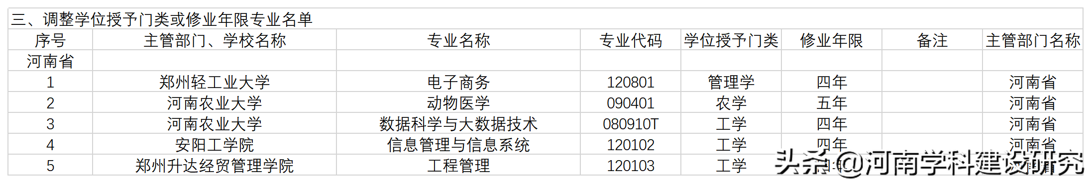 河南省2021年高校新增和撤销本科专业名单