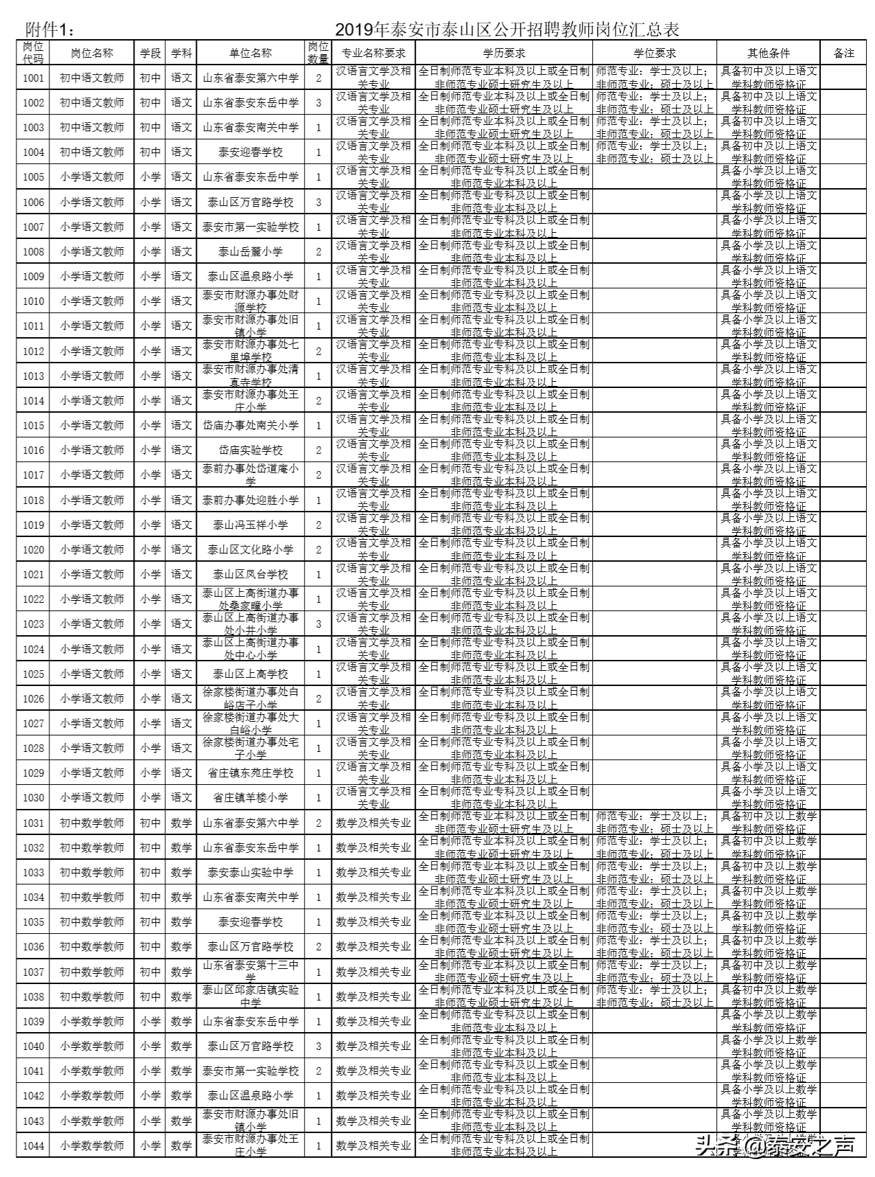 泰安招聘教师！市直部分学校、泰山区、岱岳区等招聘简章发布！（附完整岗位表）