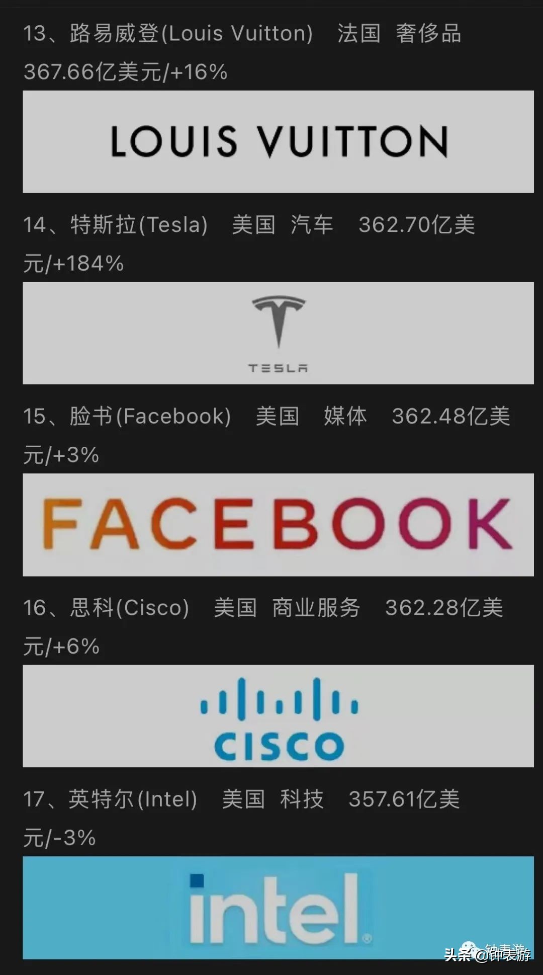 路易威登列全球100大名牌奢飾品之首，卡地亞成唯一腕表珠寶雙強