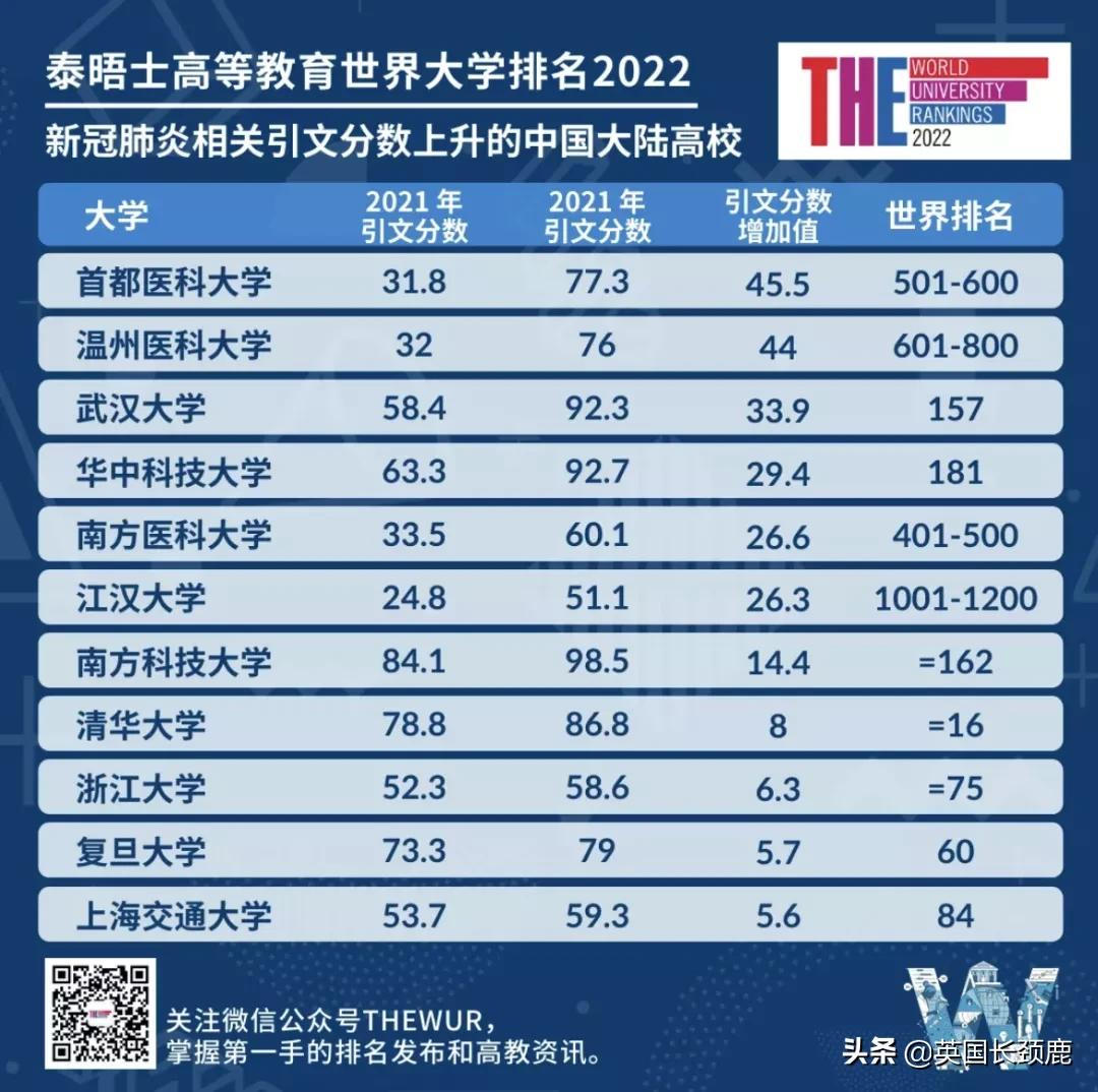 泰晤士世界大学排名发布：牛津大学蝉联第一！世界百强英国占11