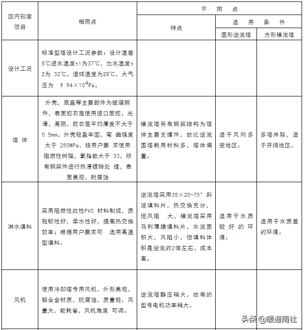 空调系统中的冷却塔应用手册