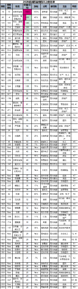 四川2021最新富豪排行榜，成都占54席，16人身价超百亿
