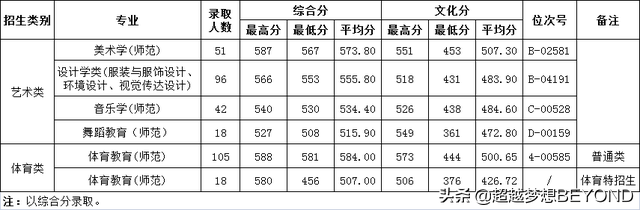 温州大学2021年浙江省各专业录取分数、位次统计