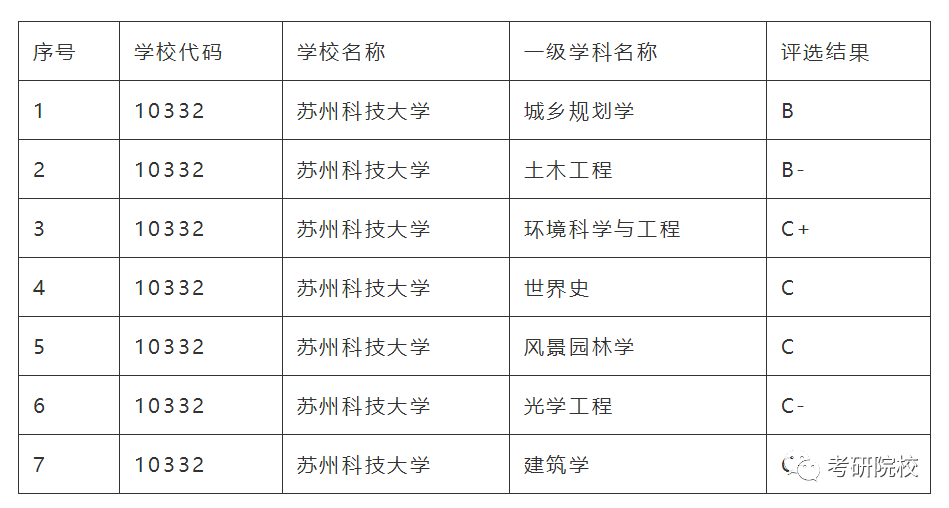 「院校盘点」苏州科技大学考研信息汇总