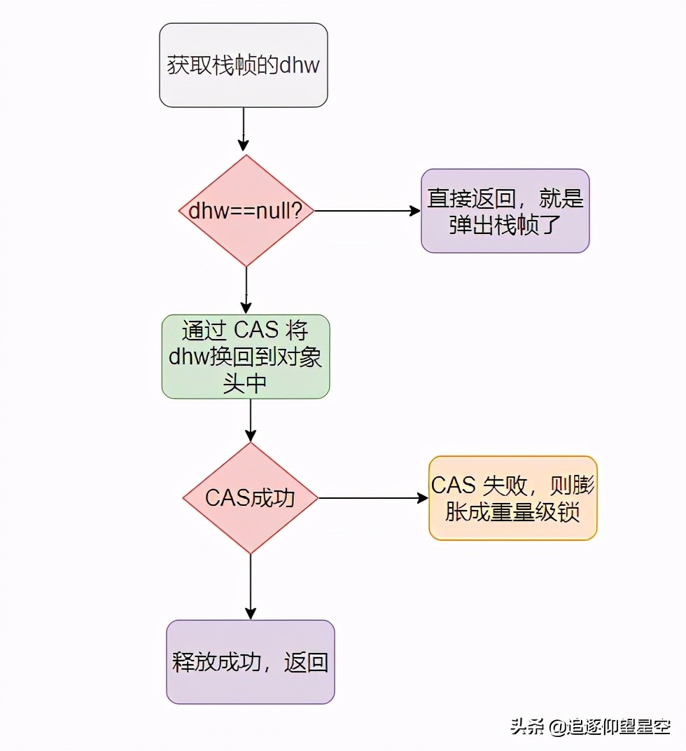 Synchronized轻量级锁会自旋？好像并不是这样的