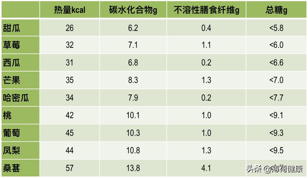 夏日甜品不错选，低糖水果榜来啦！蓝莓、草莓、柠檬…清甜又解渴。