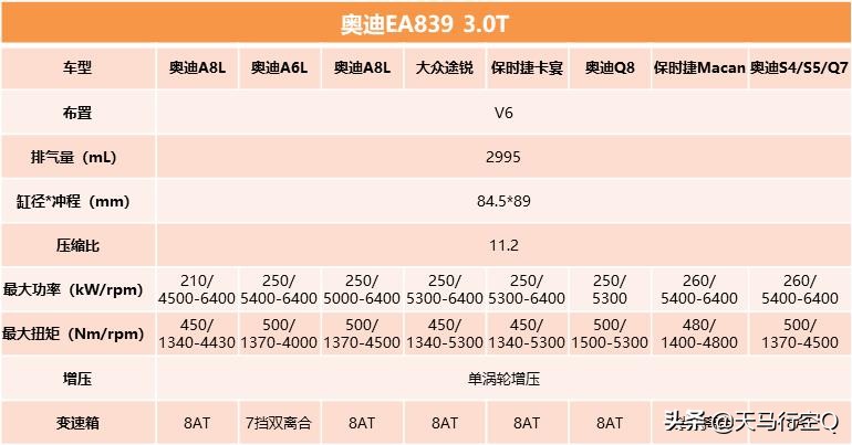 3.0T or 2.9T？谁才是真正的EA839发动机？