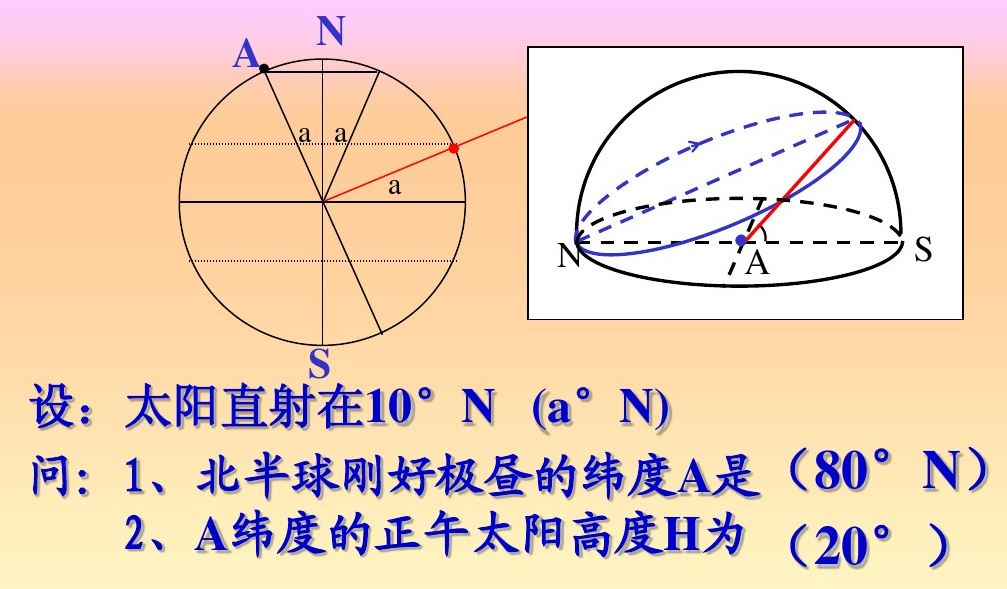高中地理——日出、日落方向、太阳运动轨迹、太阳高度角