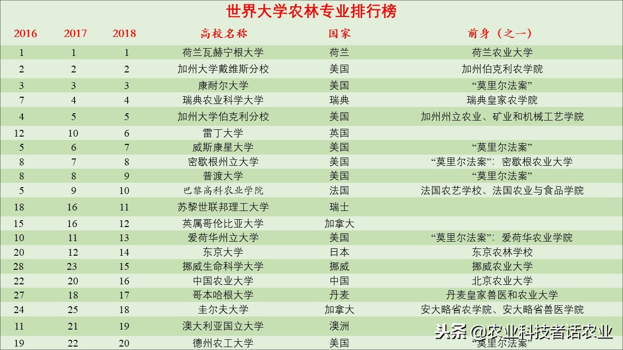 中国农大，荷兰农大，美国农大，日本农大，谁是世界第一农大