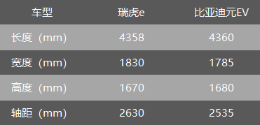 奇瑞瑞虎e、比亚迪元EV：谁才是10万级纯电SUV的超值之选？