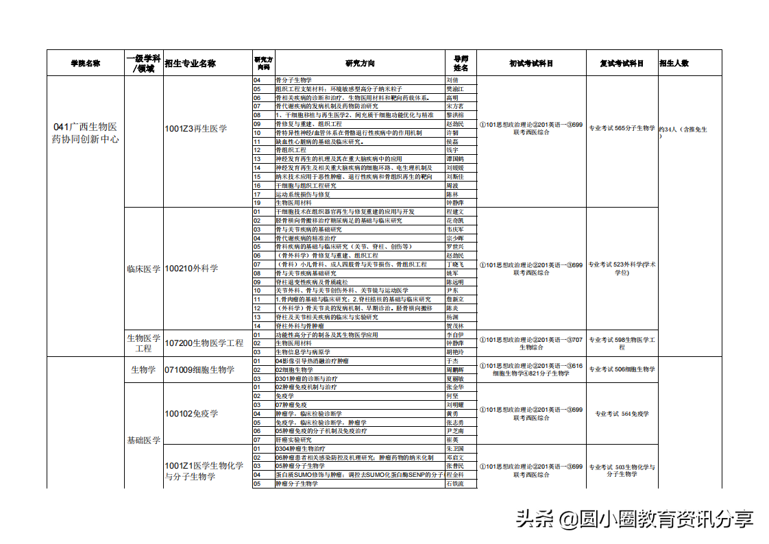 广西医科大学2021年硕士研究生拟招人数、专业目录一览表