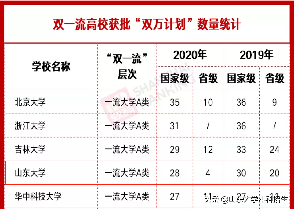 考生注意！报考山东大学，这些特色王牌专业必须知道！