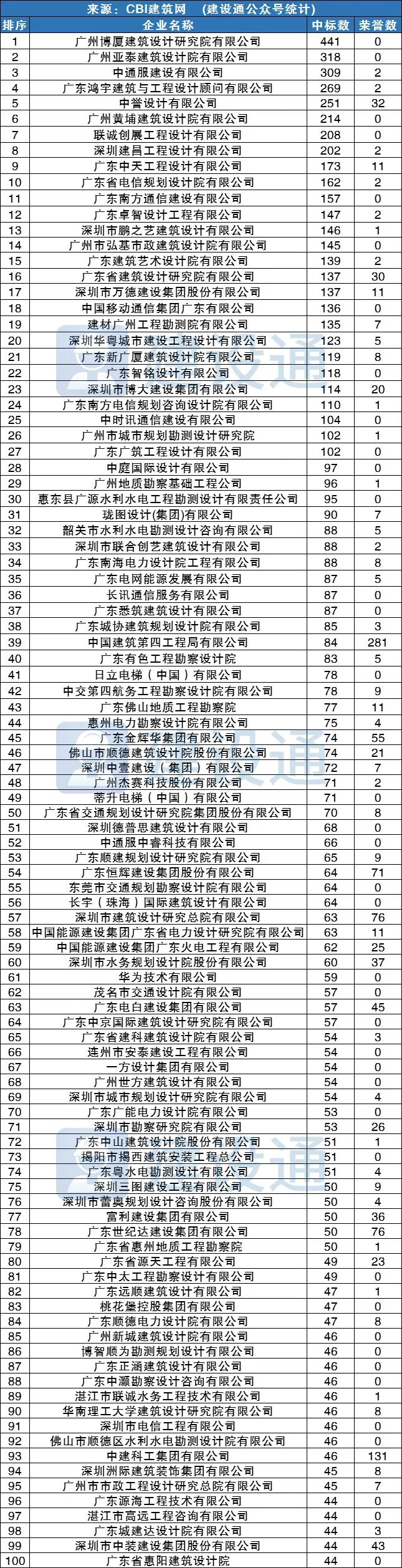 广东建筑公司实力排名，广州建筑前100强排名(附2022年最新排行榜前十名单)