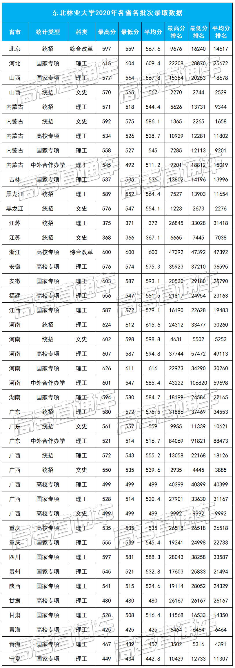 考2次都没这么高分！全国52所重点大学各省投档线汇总
