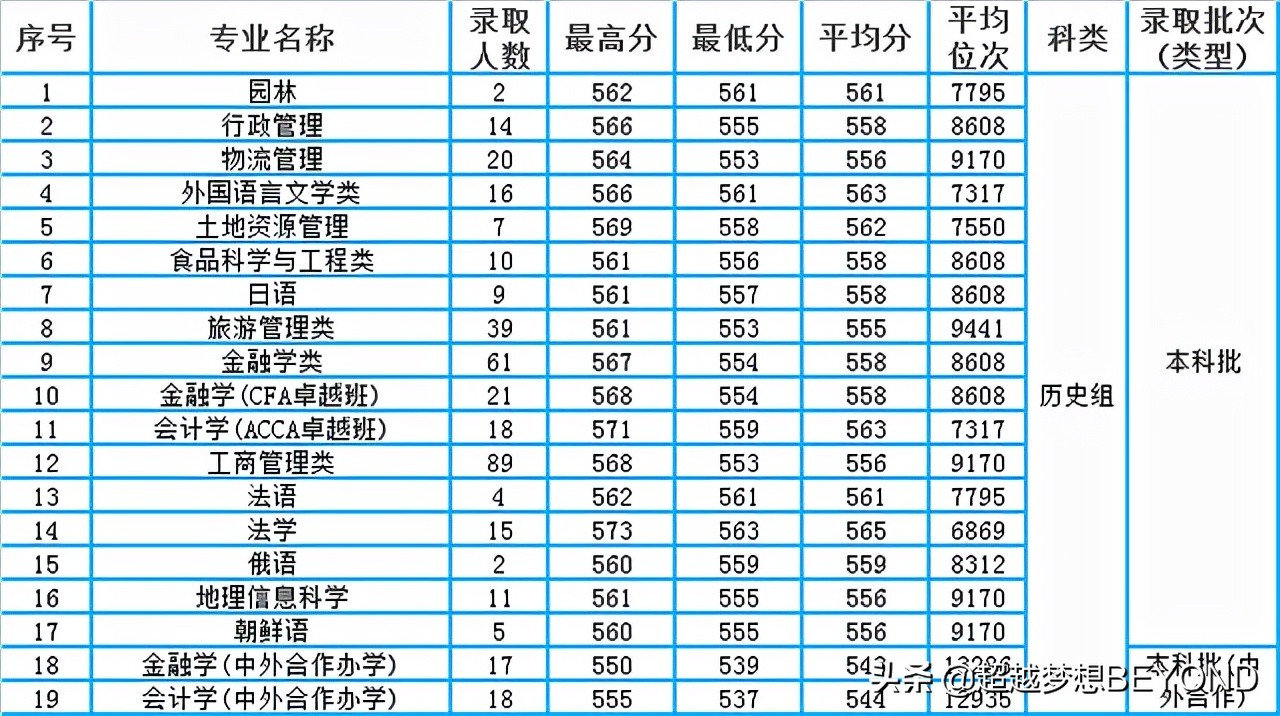 中南林业科技大学2021年各专业录取分数和位次（湖南）