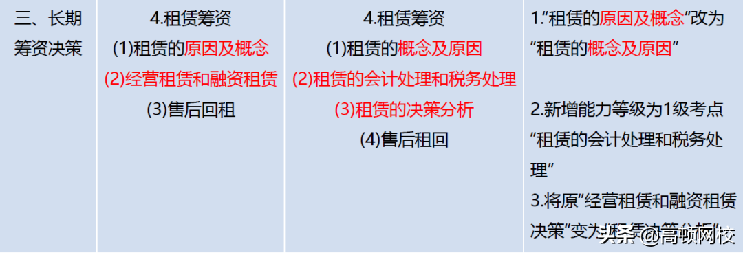 CPA考生泪崩！《会计》章节大改，《财管》要点调整！
