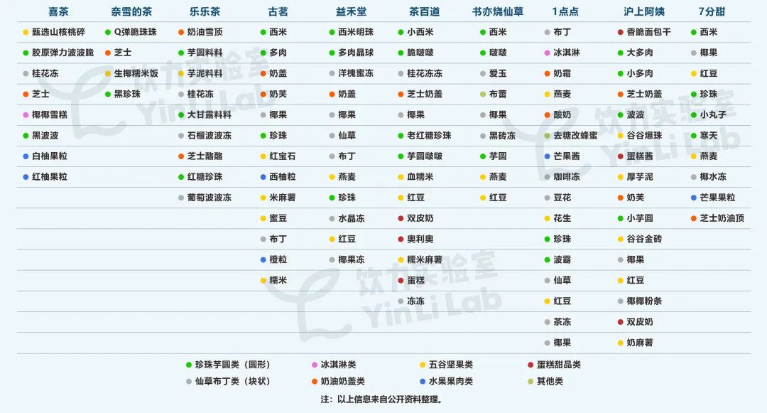 实测10大品牌，我找到奶茶店“加小料”的规律