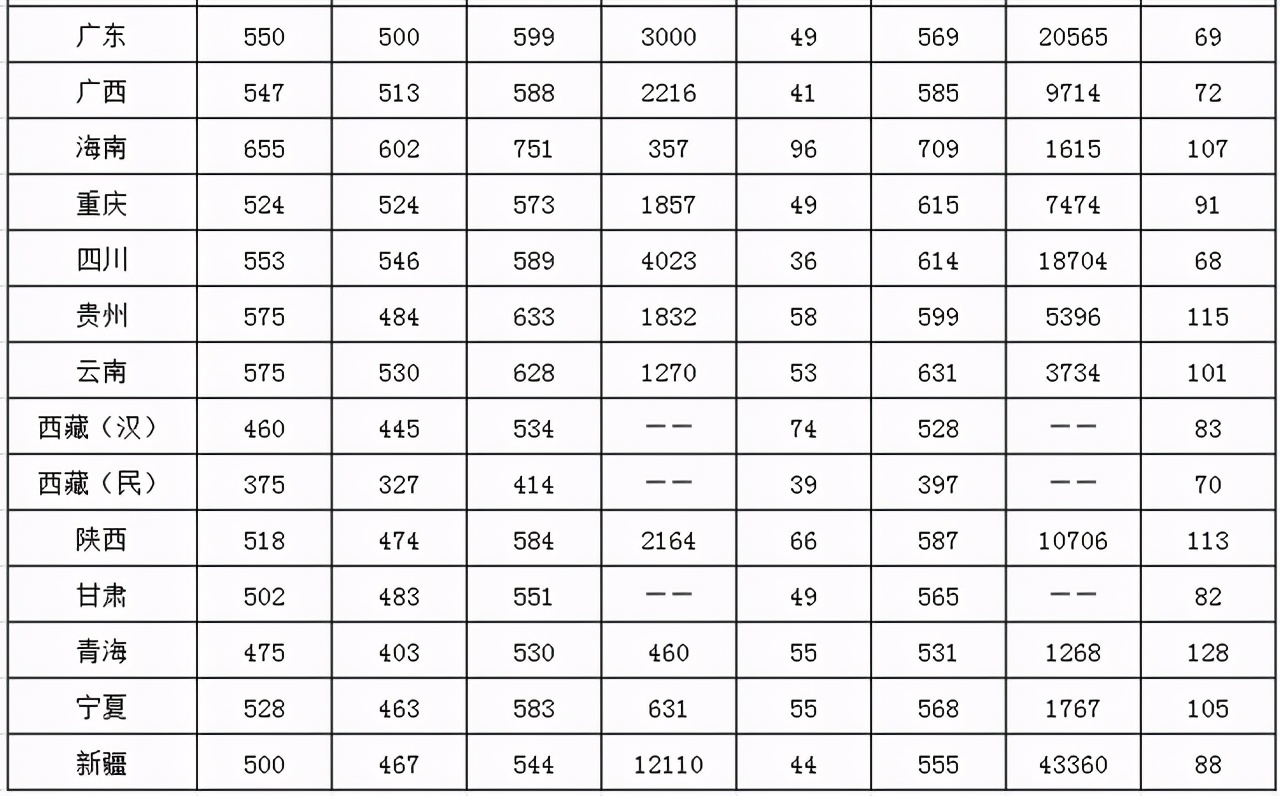 西南大学生日快乐：2018-2020年各批次在各省市录取分数线汇总