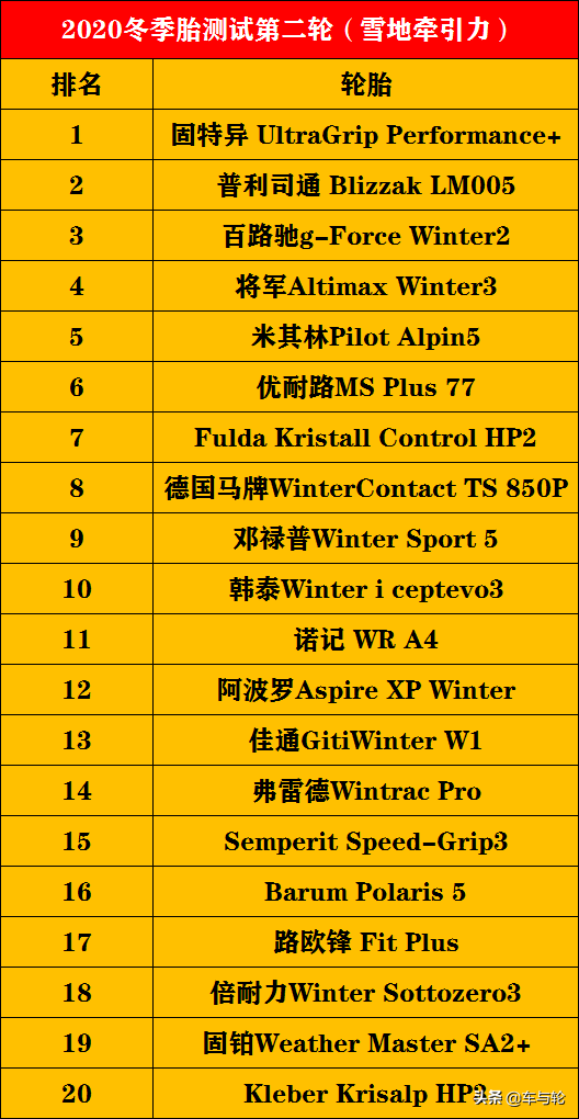 52款冬季胎测试排行榜！（2020）