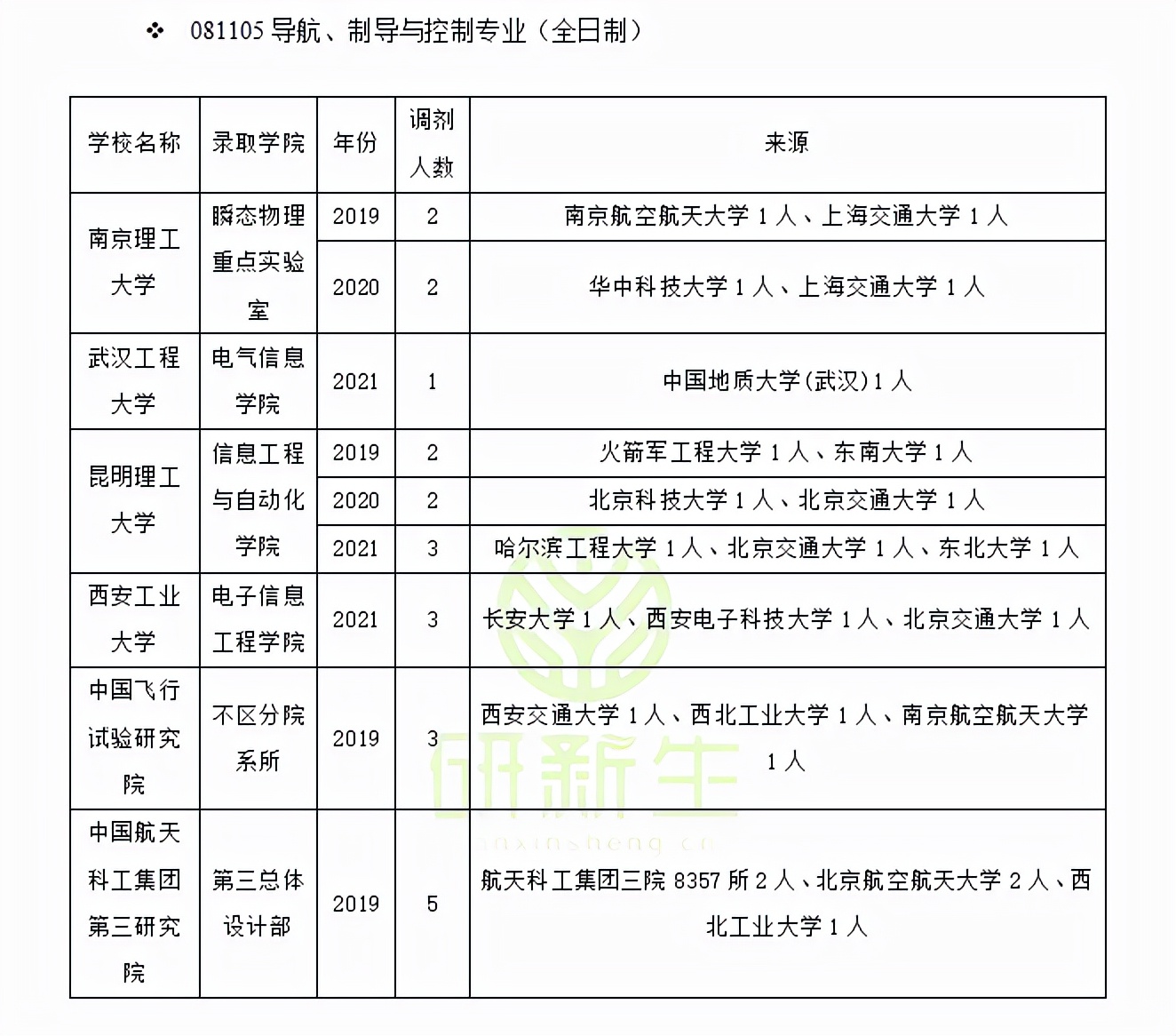 导航、制导与控制考研调剂：快来看看你的分数能调去哪些学校