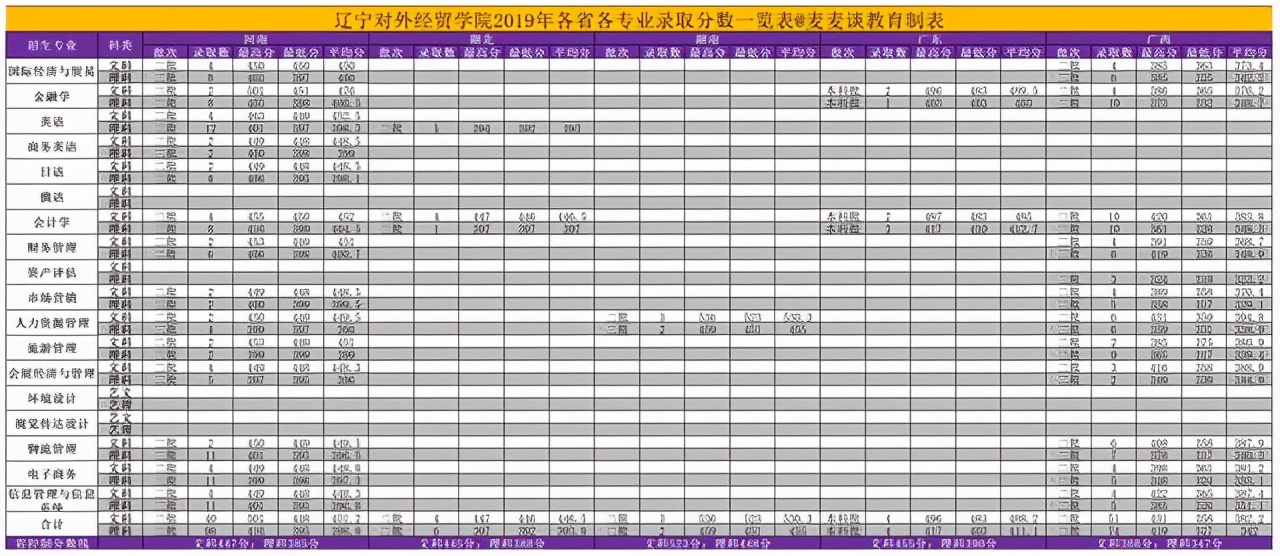 辽宁对外经贸学院2018-2020年在各招生省市分专业录取分及人数