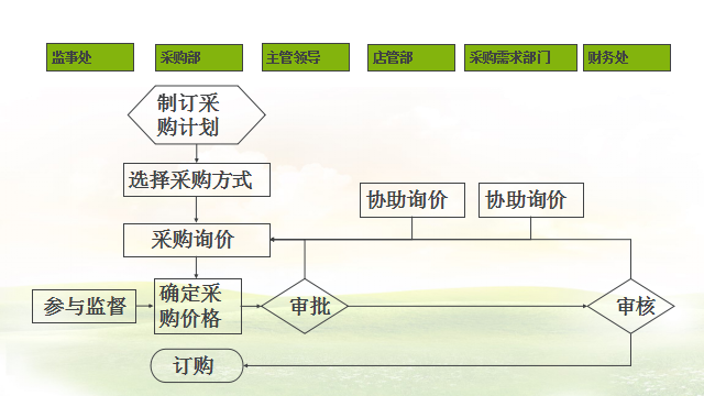 餐饮业会计怎么做账？掌握了这些，比老会计业务操作都熟练