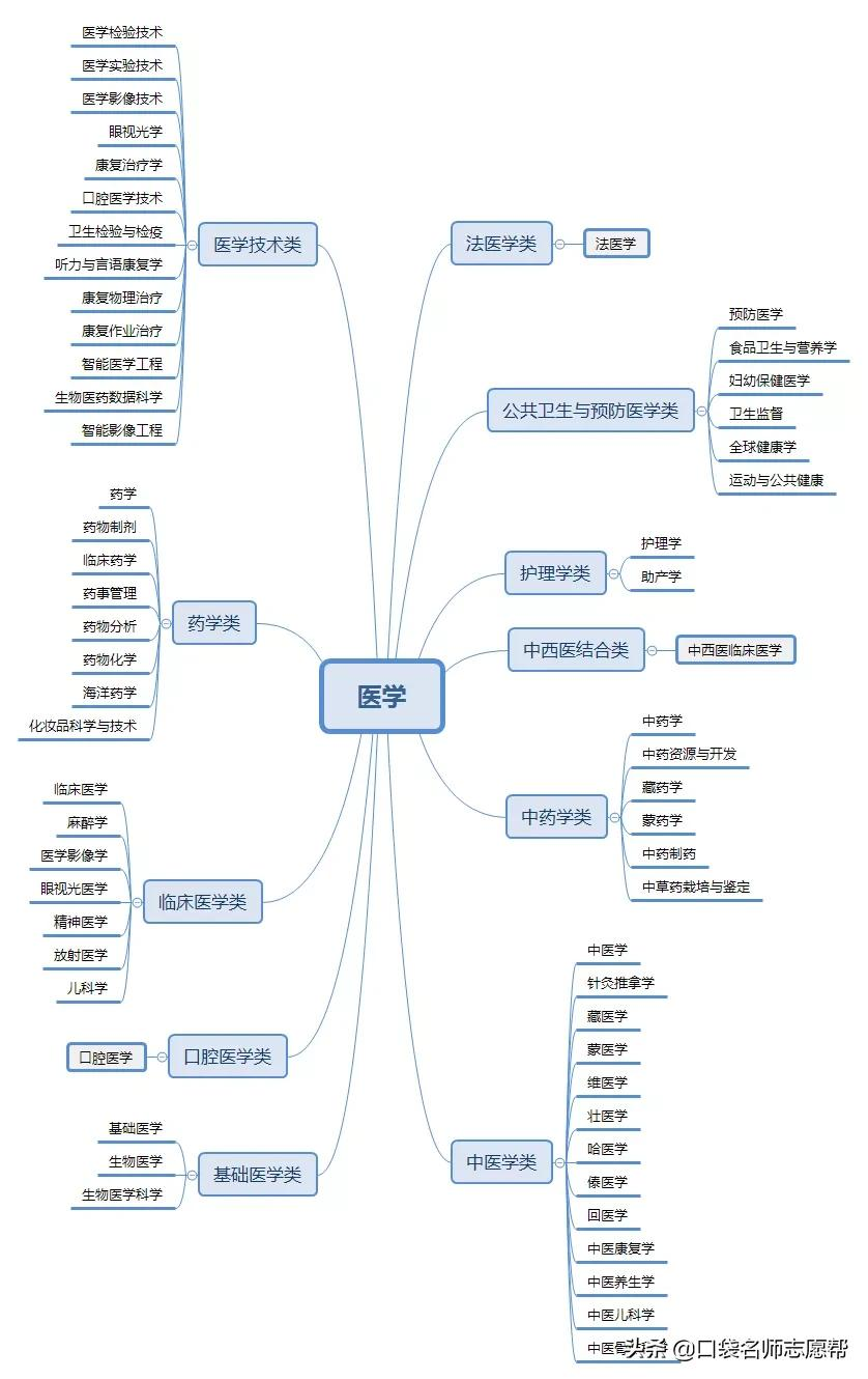 12张图帮你轻松了解700+大学专业，新高三必须人手一份