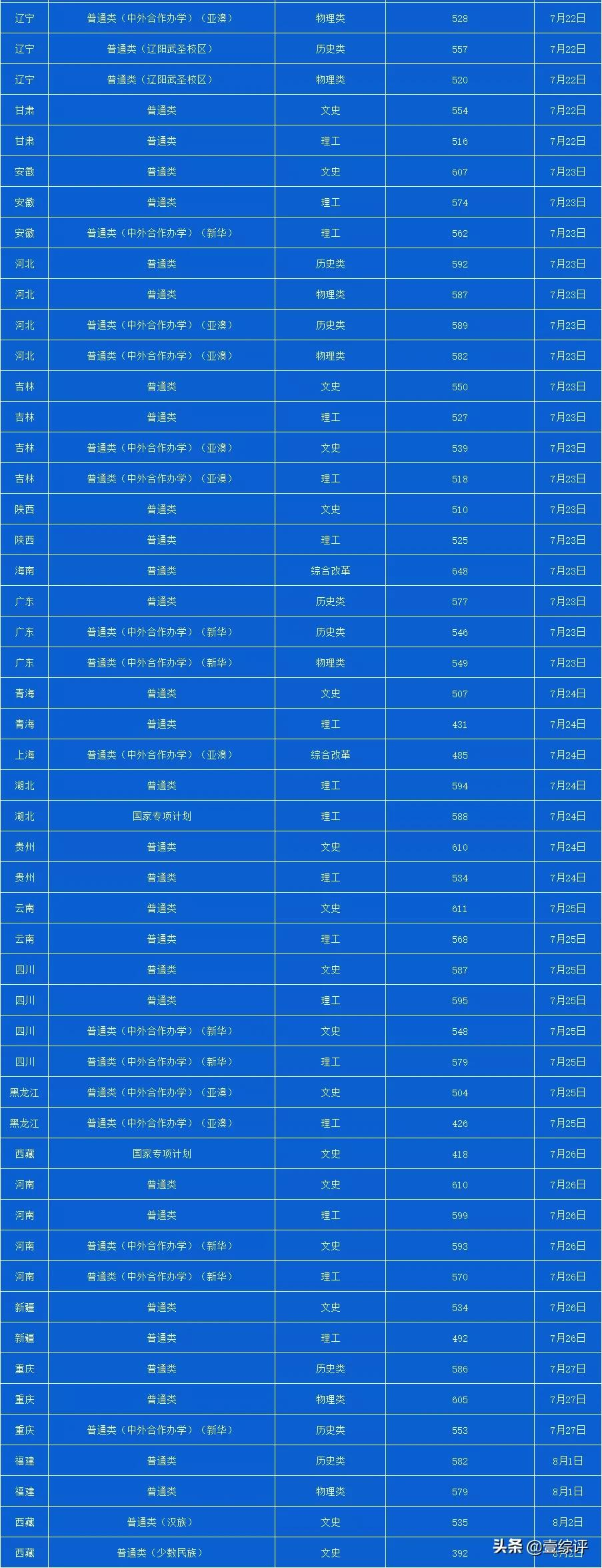 太难了！清北华五人等全国53所重点大学各省投档线汇总