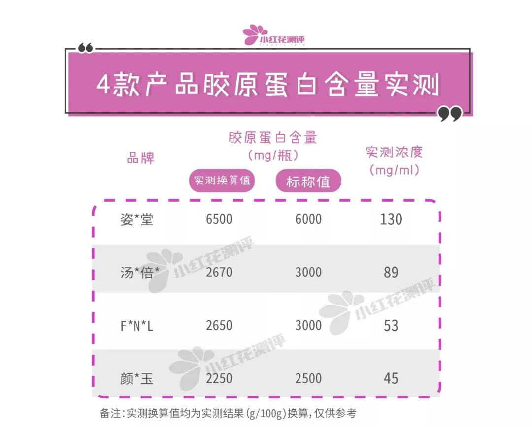 4款膠原蛋白口服液測評：貴3倍的這款最不推薦