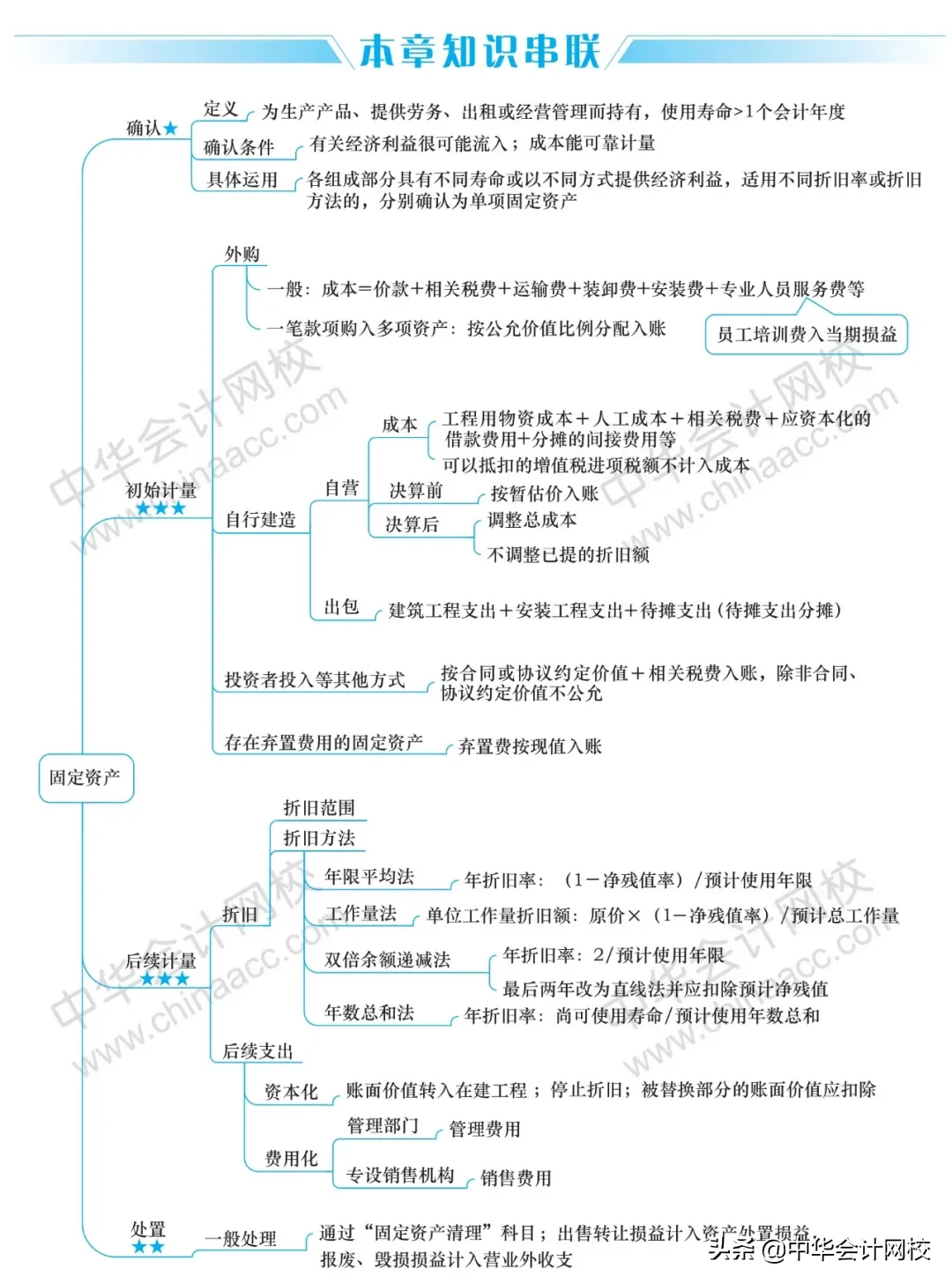 2020年《中级会计实务》《经济法》《财务管理》最全思维导图大全