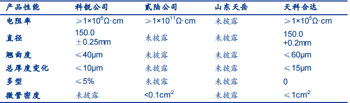 SiC 衬底——产业瓶颈亟待突破，国内厂商加速发展
