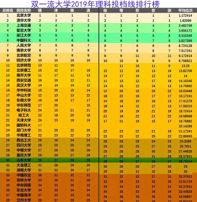 山东大学在最新排行榜上的表现，2019年在各省录取最低位次参考