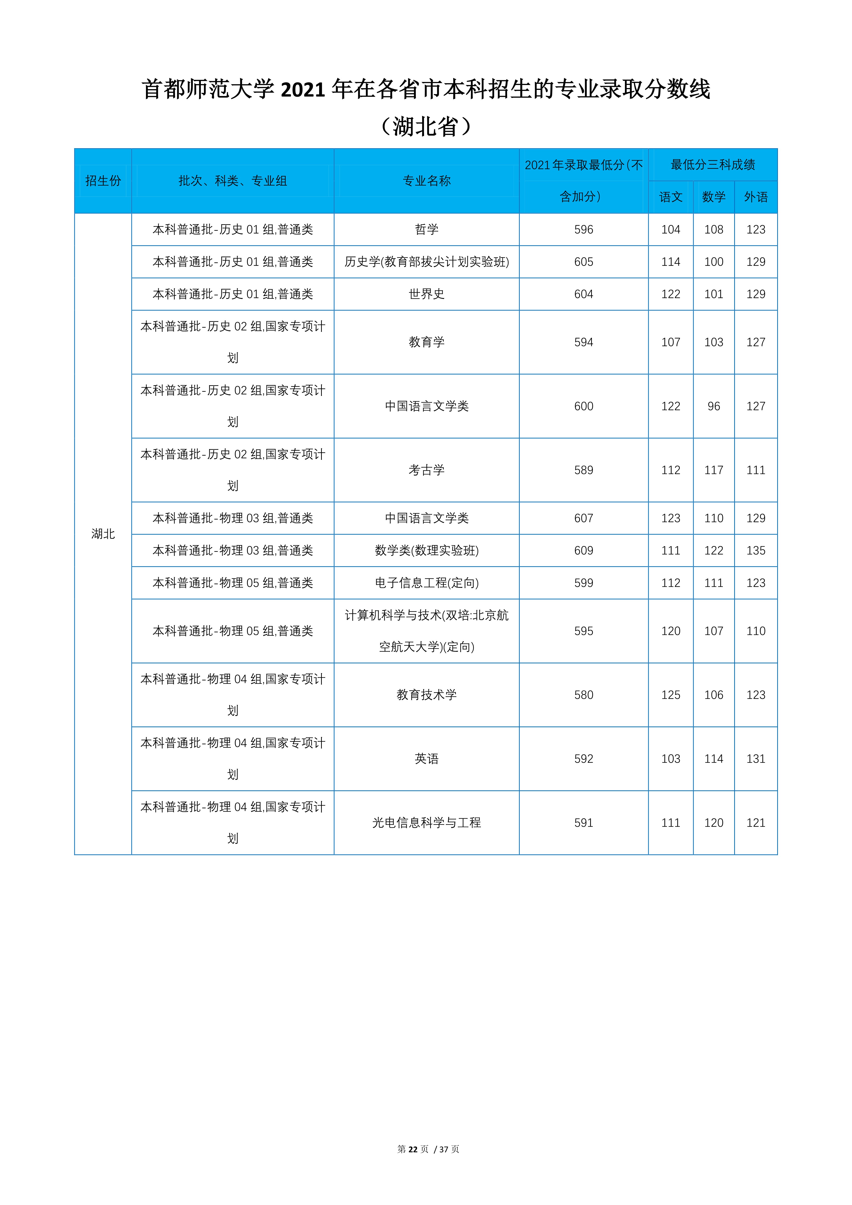 2022高考：首都师范大学2021年在各省市本科招生的专业录取分数线