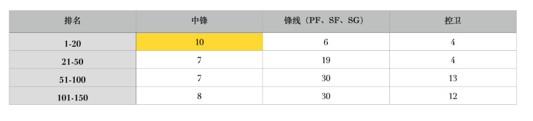 nba范特西哪些人好用(我们剖析了250名球员，只为了帮你玩好范特西（2021）)