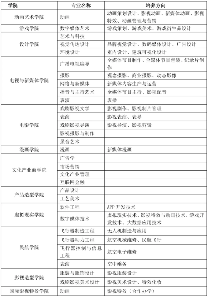 民办不如公办？最受艺考生欢迎的十大民办艺术类高校盘点