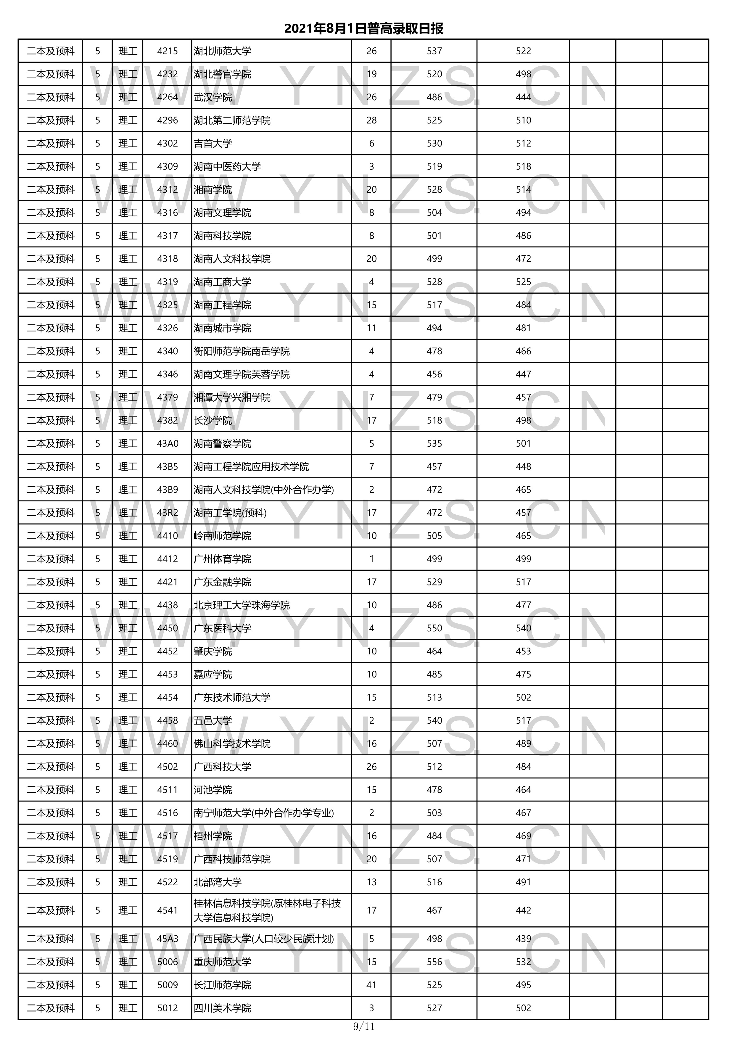 2022高考：2021年云南省二本和二本预科录取分数线