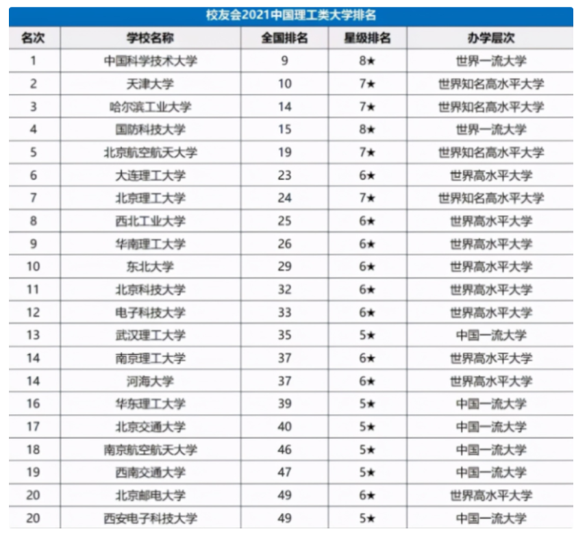 国内理工类高校排名出炉，哈工大跻身前三，中科大表现亮眼