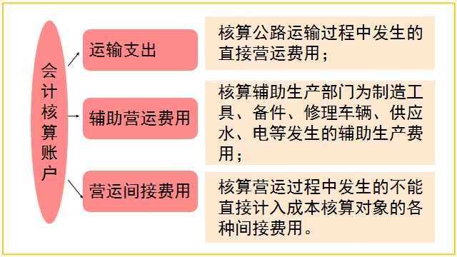 物流会计成本核算太复杂？这份核算流程+分录送你！工作轻松应对