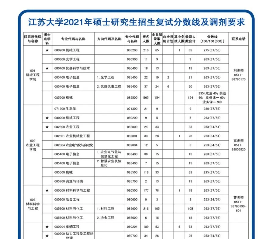 速看！多所院校更新2021年考研报录比