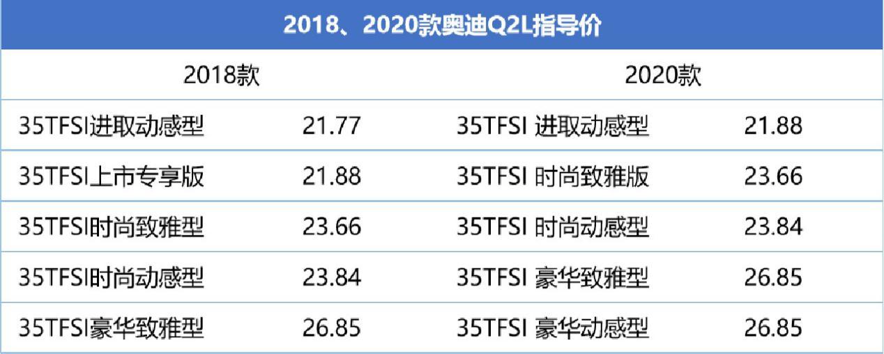 十几万也能买奥迪！新车上市变化不大，不如考虑老款车型？