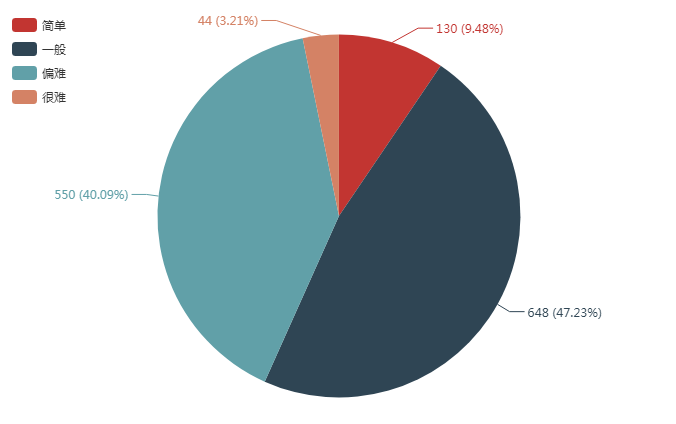 2020年初级会计考试难度大涨？新考纲全书核心考点汇总