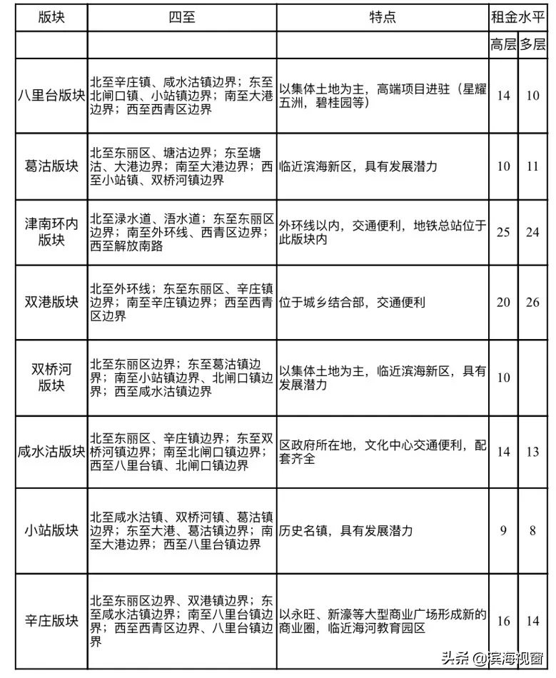 天津房租价格公布，细到小区！你租贵了吗？