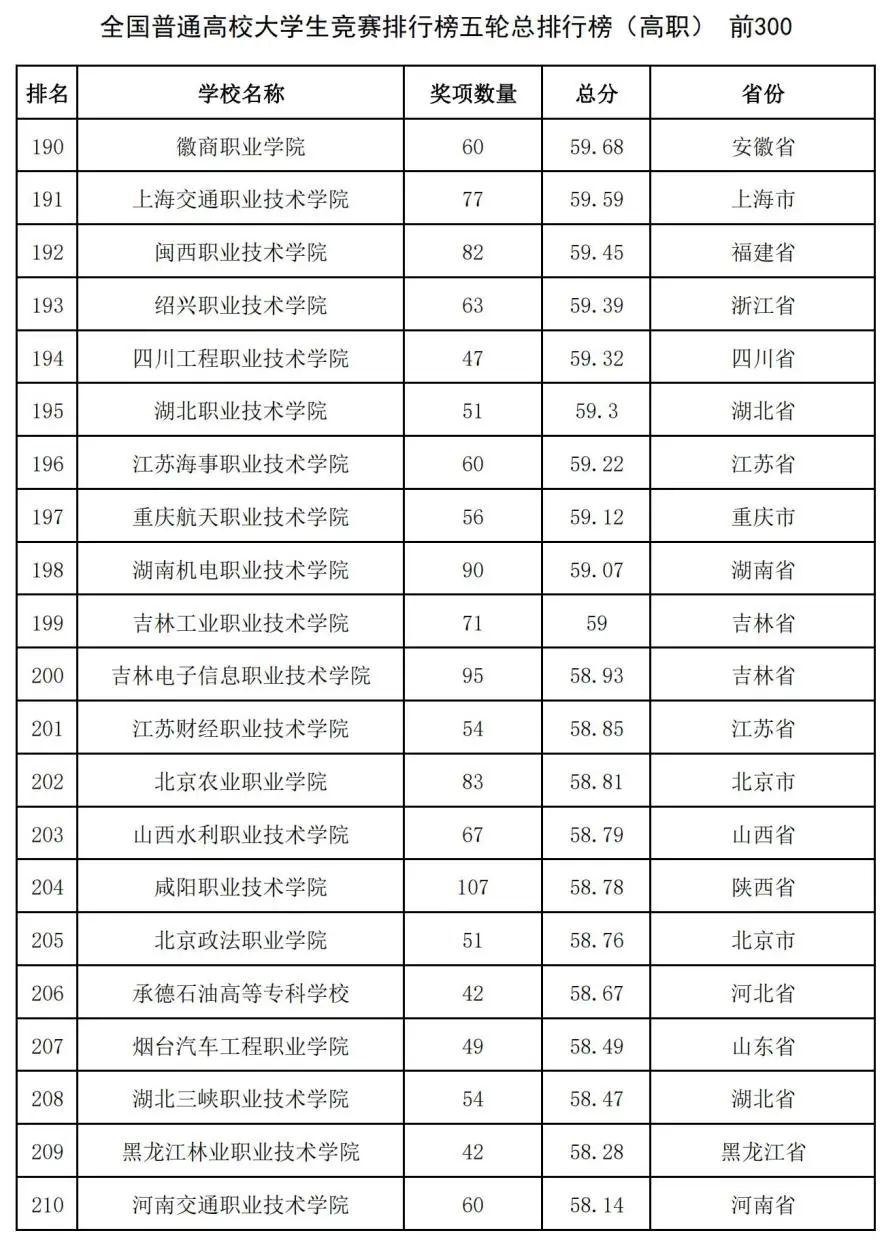 中国高校大学生竞赛排行榜发布：哈工大第1、华科第4，清华第8