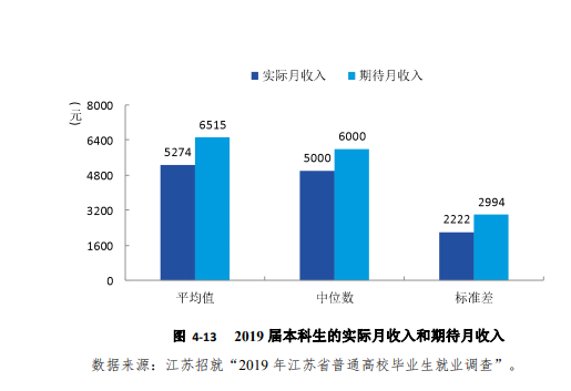 研究生毕业薪资10000+，本科生毕业薪资主要集中在5000-6000