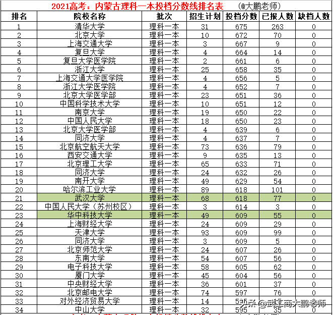 2017内蒙高考理科排名（2021高考内蒙理科一本分数线）