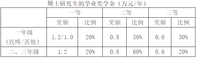 考上就有“人民币”，57所大学官方宣布，研究生奖学金100%覆盖
