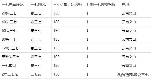 三七价格：最新文山市场及中国四大三七交易市场三七价格明细