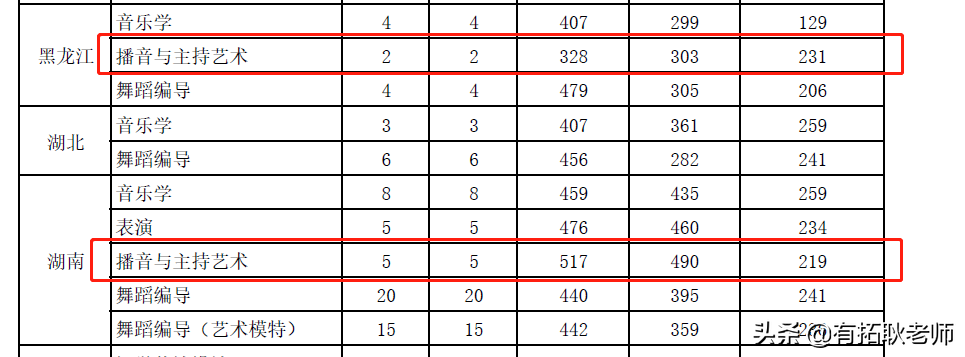 广州艺考｜21届广东海洋大学播音主持专业艺考录取文化分分析