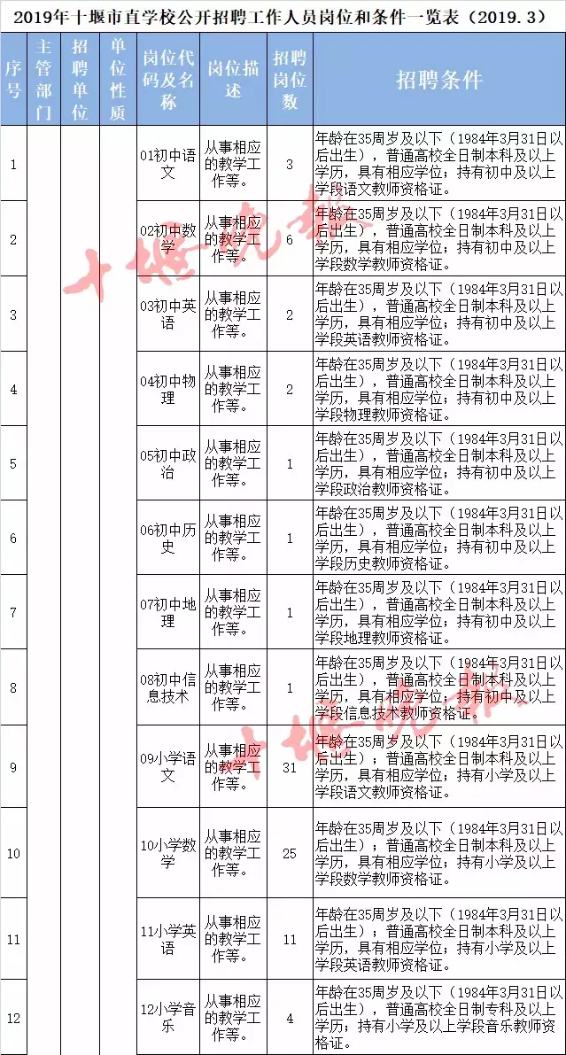 国网湖北电力公司招330人，大专可报！还有...