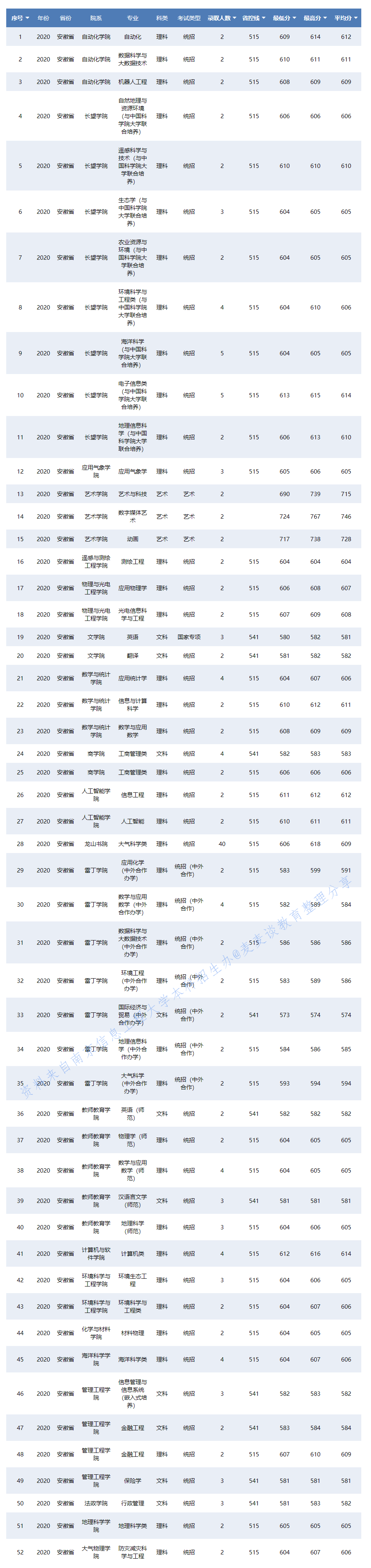 南京信息工程大学2020在31省各专业录取分数及人数！含艺术